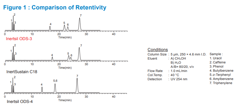 Inertsil ODS-3 Figure 1: Comparison of Retentivity